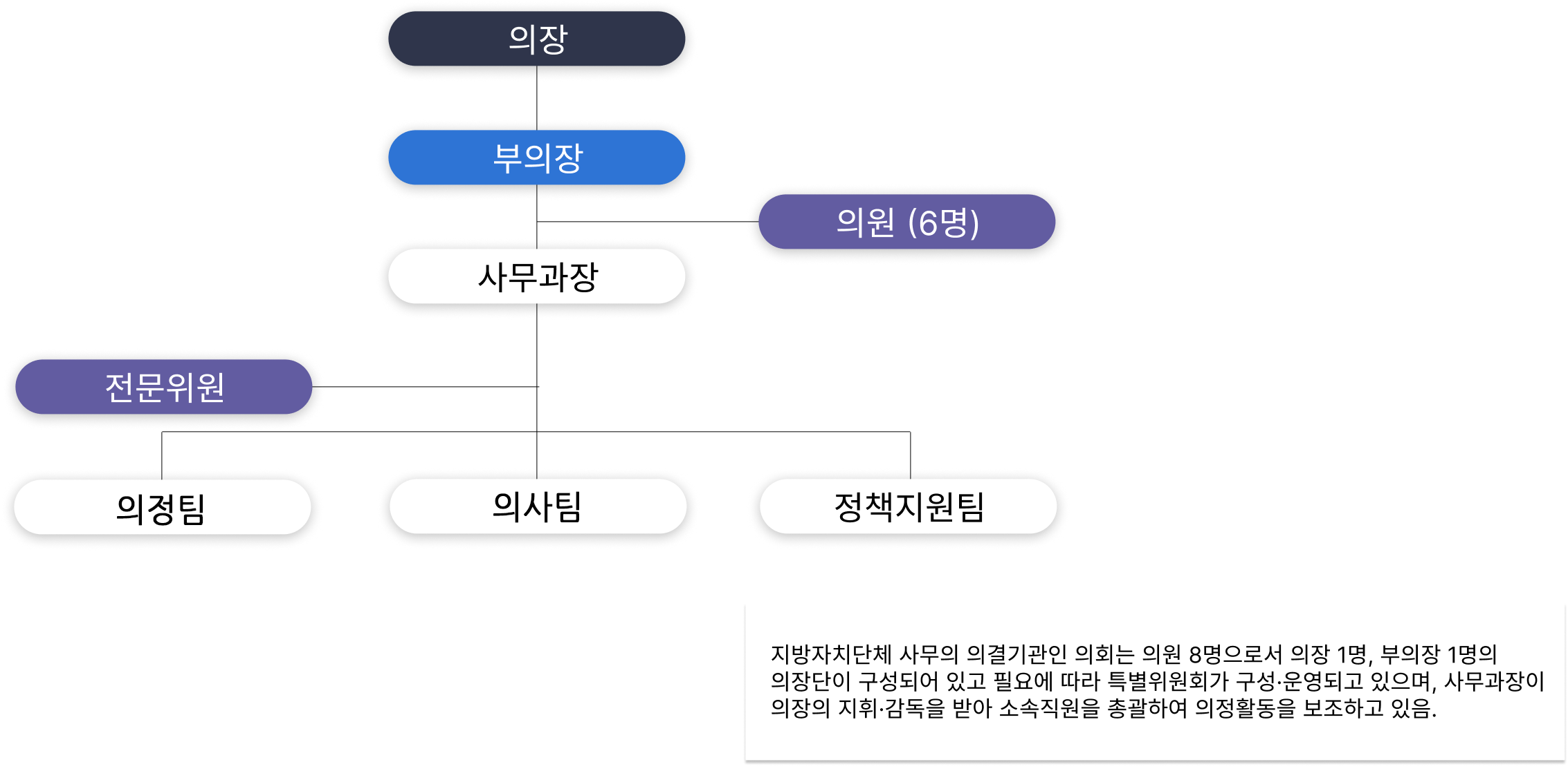 옥천군의회 조직도:의장-부의장-행정운영위원회, 산업경제위원회, 특별위원회 사무과장-전문위원-의사팀-의안팀-정책지원팀